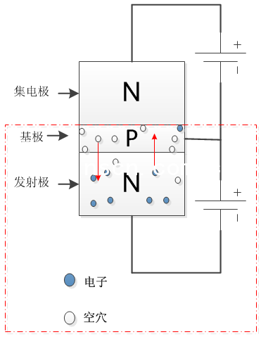 发射极的电子注入到基极中