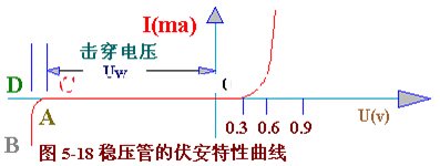 稳压管的稳压伏安特性曲线