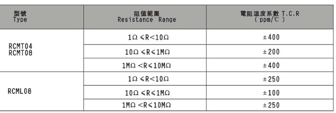 贴片排阻阻值范围与温度系数对应关系图