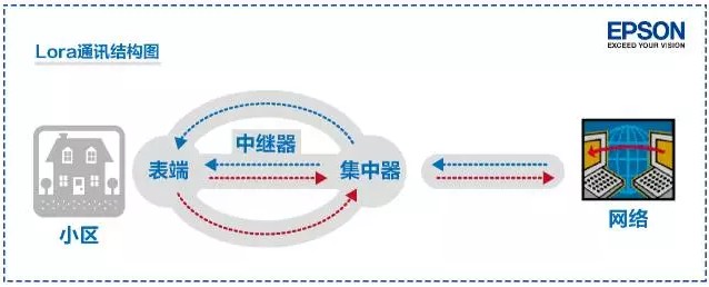 LoraT通讯结构图