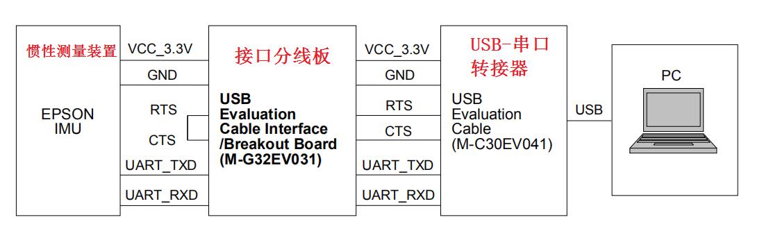 EPSON六轴陀螺仪M-G370测试环境搭建框图